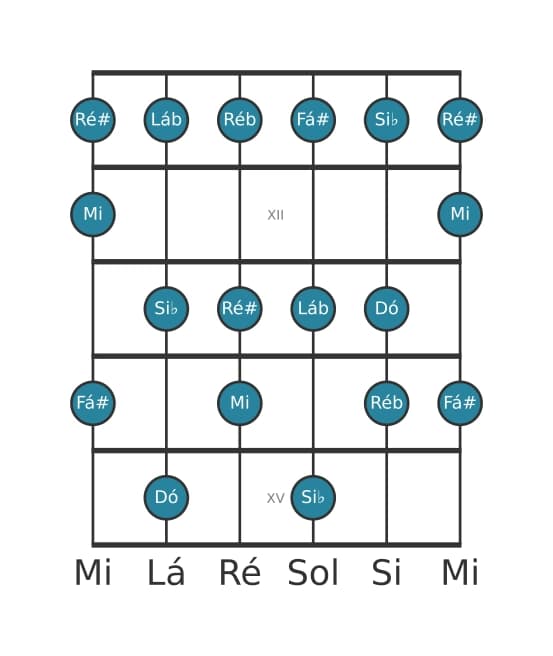 Escala de guitarra para Dó Alterada na posição 10