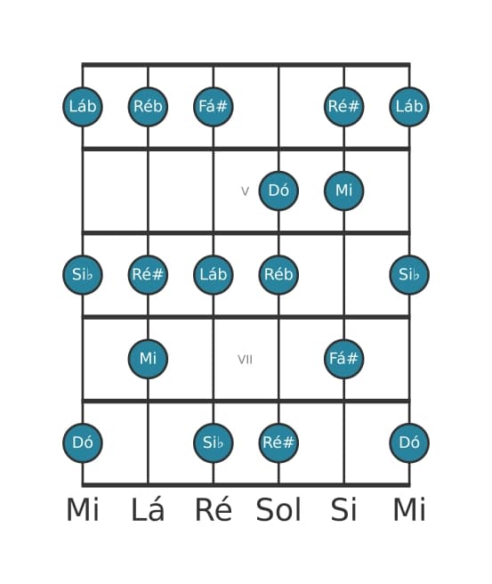 Escala de guitarra para Dó Alterada na posição 3