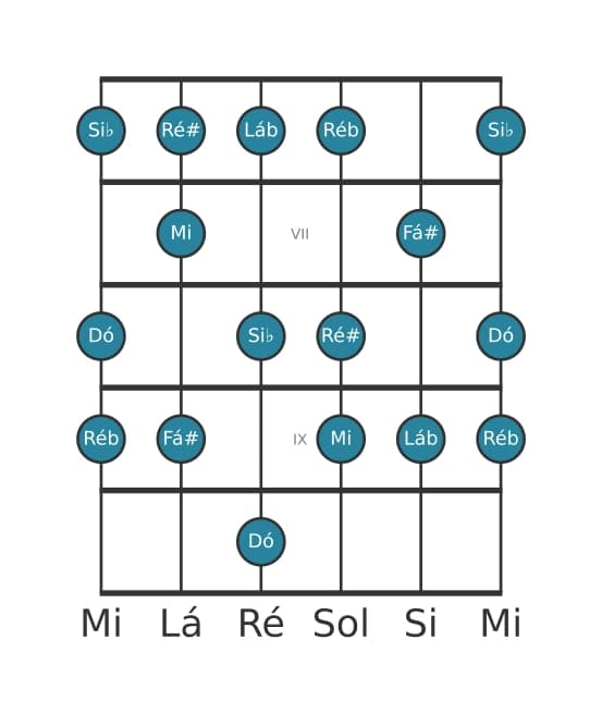 Escala de guitarra para Dó Alterada na posição 5