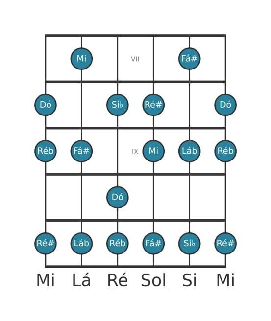 Escala de guitarra para Dó Alterada na posição 6