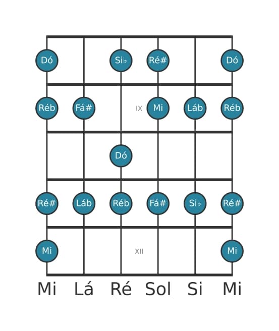 Escala de guitarra para Dó Alterada na posição 7