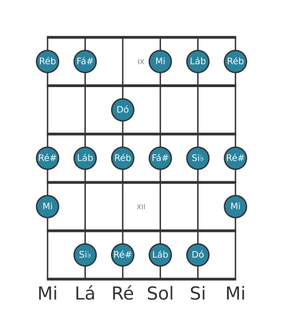 Escala de guitarra para Dó Alterada na posição 8