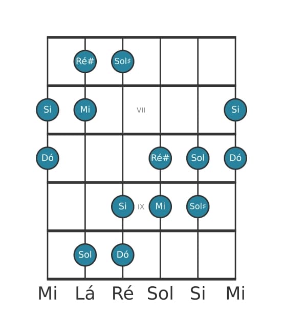 Escala de guitarra para Dó Aumentada na posição 5