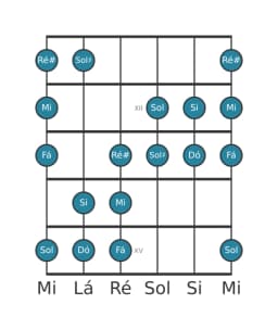 Escala de guitarra para Dó Aumentada Heptatonica na posição 10
