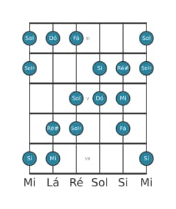 Escala de guitarra para Dó Aumentada Heptatonica na posição 2