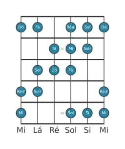 Escala de guitarra para Dó Aumentada Heptatonica na posição 7