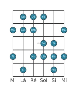 Escala de guitarra para Dó Balinese na posição 9