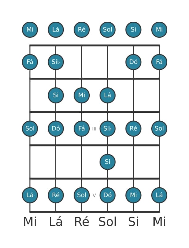 Escala de guitarra para Dó Bebop na posição 0