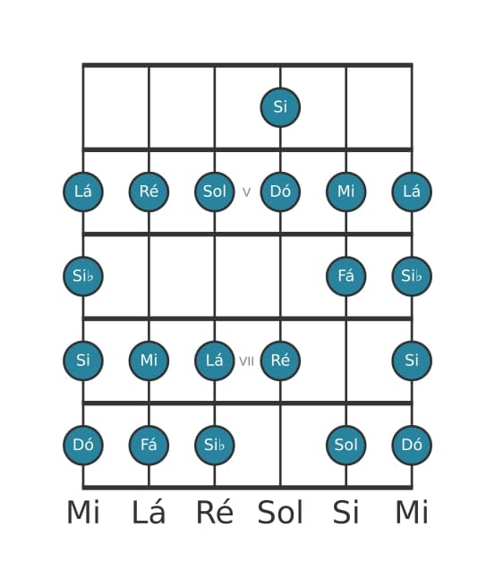 Escala de guitarra para Dó Bebop na posição 3