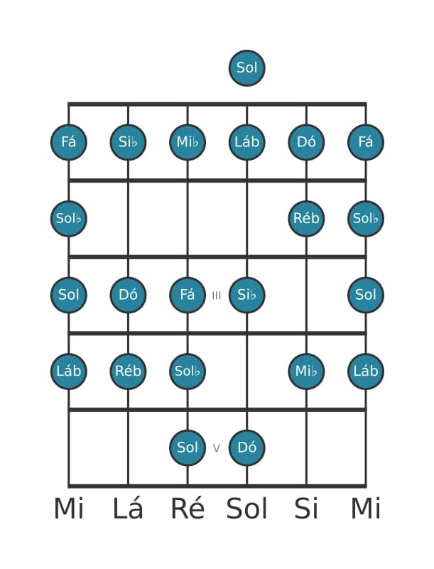 Escala de guitarra para Dó Bebop Locria na posição 0