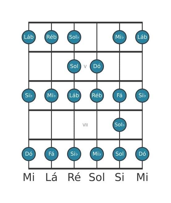 Escala de guitarra para Dó Bebop Locria na posição 3