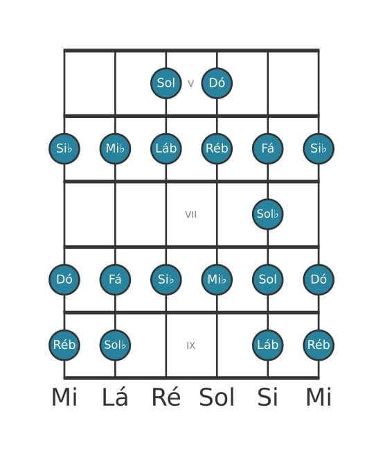 Escala de guitarra para Dó Bebop Locria na posição 4