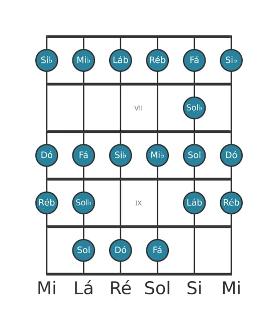 Escala de guitarra para Dó Bebop Locria na posição 5