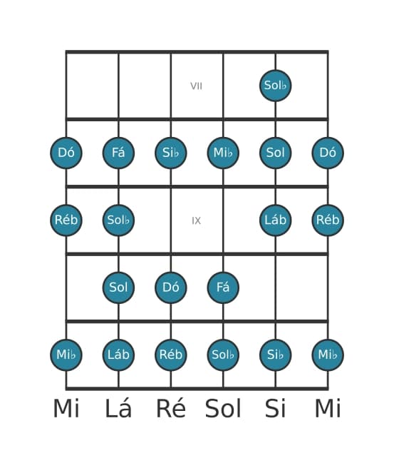 Escala de guitarra para Dó Bebop Locria na posição 6