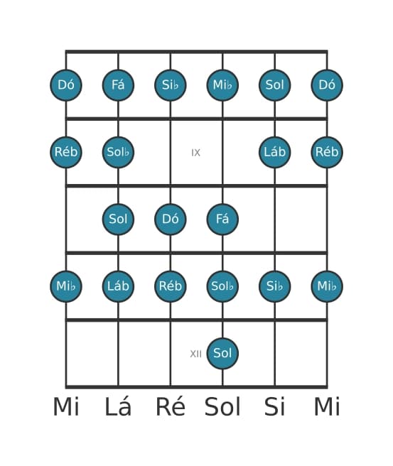 Escala de guitarra para Dó Bebop Locria na posição 7