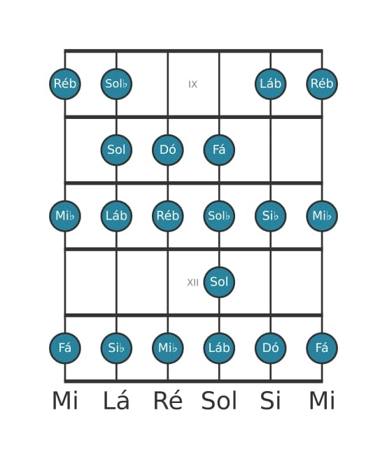 Escala de guitarra para Dó Bebop Locria na posição 8