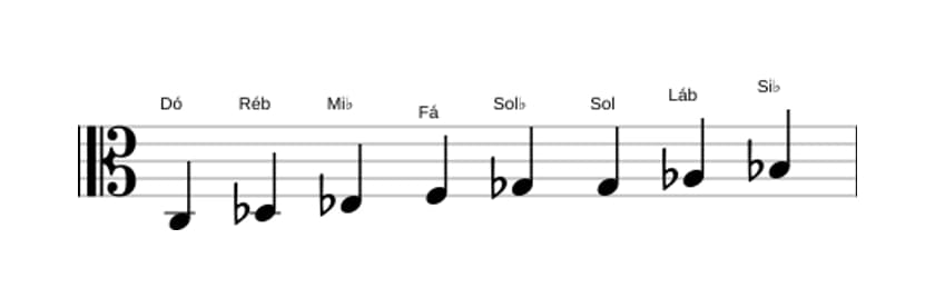 Partituras da escala Dó Bebop Locria em três oitavas (3)