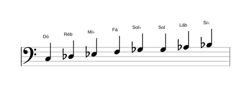 Partituras da escala Dó Bebop Locria em três oitavas (3)