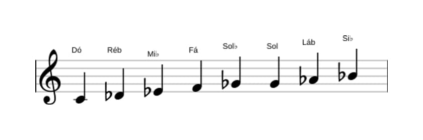 Partituras da escala Dó Bebop Locria em três oitavas (4)