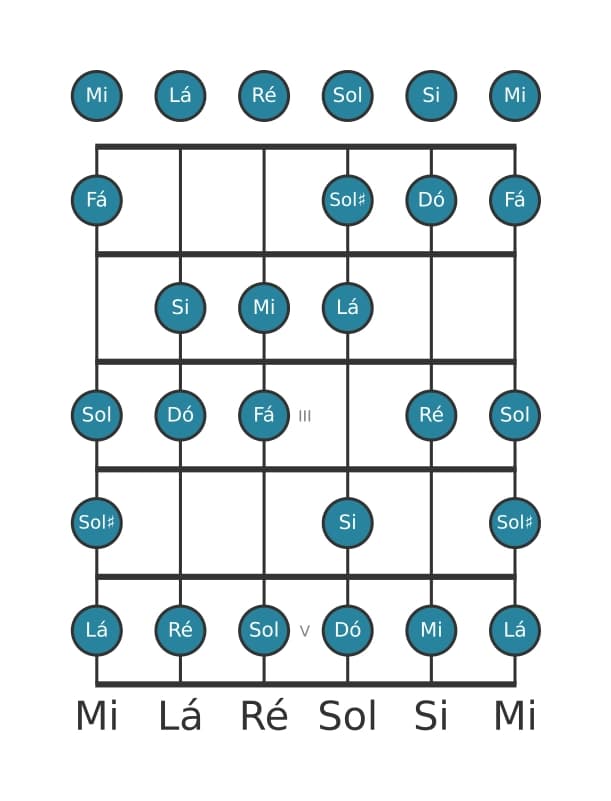 Escala de guitarra para Dó Bebop Maior na posição 0