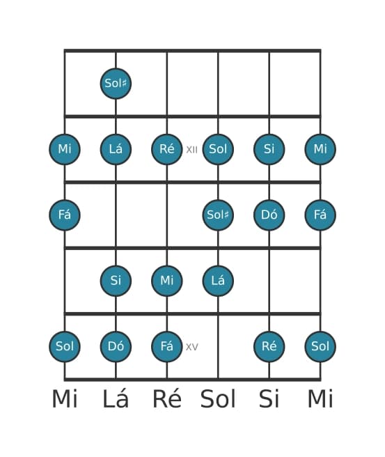 Escala de guitarra para Dó Bebop Maior na posição 10