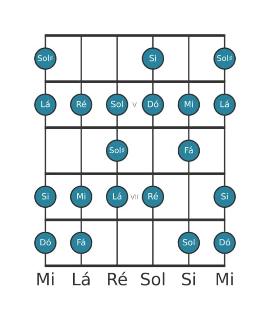 Escala de guitarra para Dó Bebop Maior na posição 3
