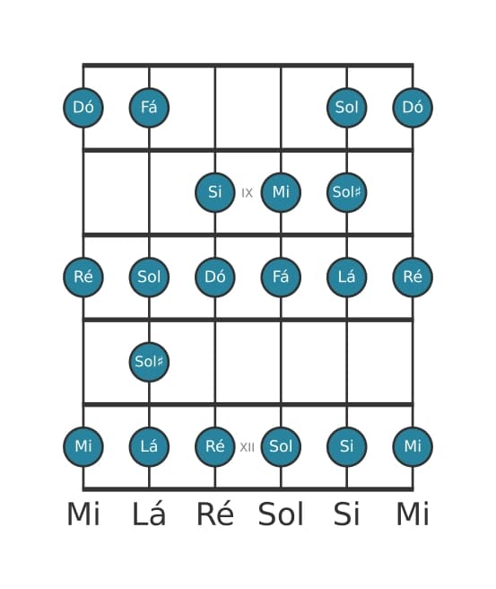 Escala de guitarra para Dó Bebop Maior na posição 7