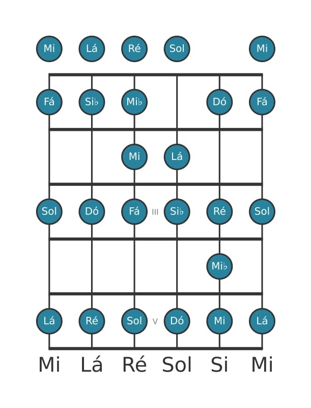 Escala de guitarra para Dó Bebop Menor na posição 0