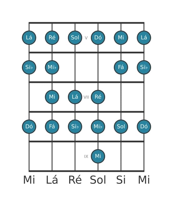 Escala de guitarra para Dó Bebop Menor na posição 4