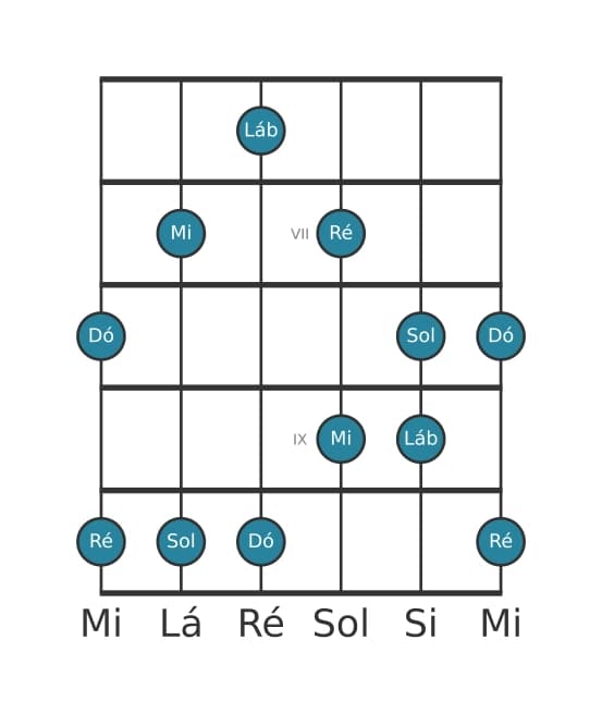 Escala de guitarra para Dó Bemol 6 Pentatonica na posição 5