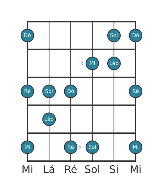 Escala de guitarra para Dó Bemol 6 Pentatonica na posição 7