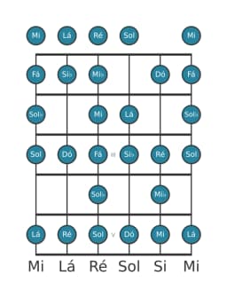 Escala de guitarra para Dó Blues Composta na posição 0