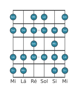 Escala de guitarra para Dó Blues Composta na posição 1