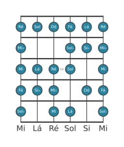 Escala de guitarra para Dó Blues Composta na posição 9