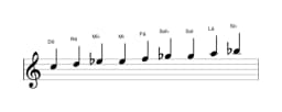 Partituras da escala Dó Blues Composta em três oitavas (5)