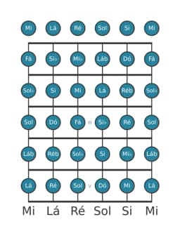 Escala de guitarra para Dó Cromatica na posição 0