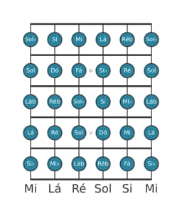 Escala de guitarra para Dó Cromatica na posição 1