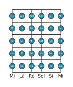 Escala de guitarra para Dó Cromatica na posição 10