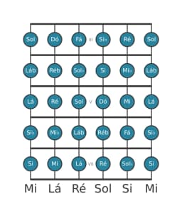 Escala de guitarra para Dó Cromatica na posição 2