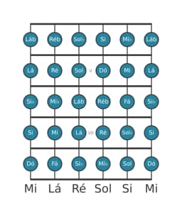 Escala de guitarra para Dó Cromatica na posição 3
