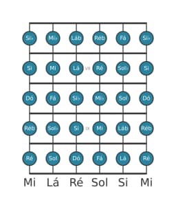 Escala de guitarra para Dó Cromatica na posição 5