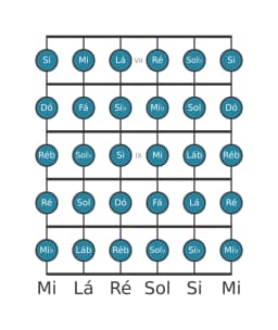 Escala de guitarra para Dó Cromatica na posição 6