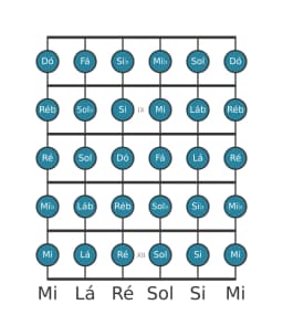 Escala de guitarra para Dó Cromatica na posição 7