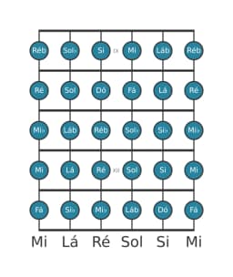 Escala de guitarra para Dó Cromatica na posição 8