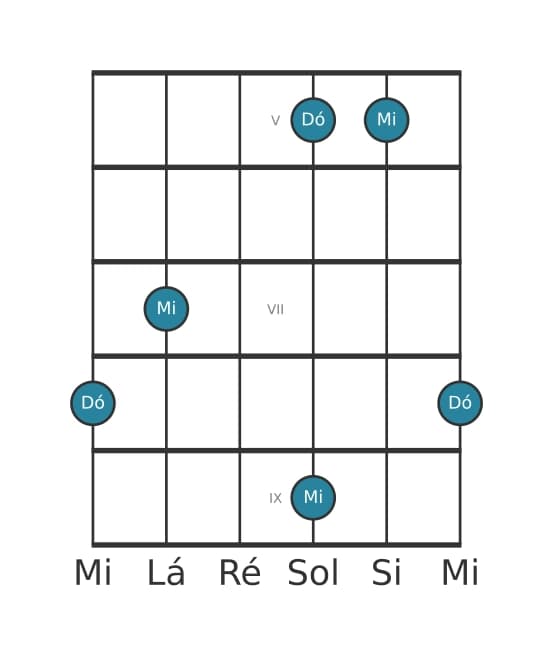 Diagrama de intervalo de guitarra para Décima maior na posição 4