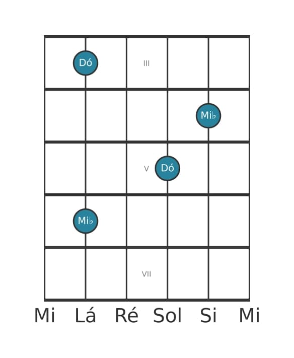 Diagrama de intervalo de guitarra para Décima menor na posição 2
