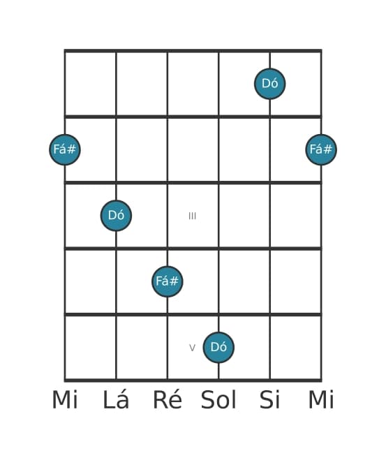 Diagrama de intervalo de guitarra para Décima primeira aumentada na posição 0