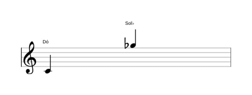 Partitura do intervalo Décima segunda diminuta em três oitavas (4)