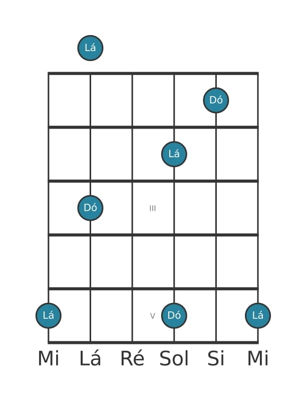 Diagrama de intervalo de guitarra para Décima terceira maior na posição 0
