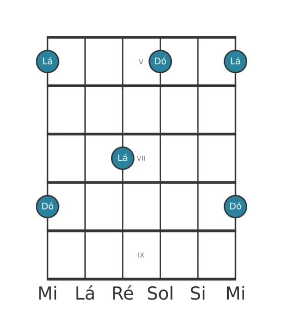 Diagrama de intervalo de guitarra para Décima terceira maior na posição 4